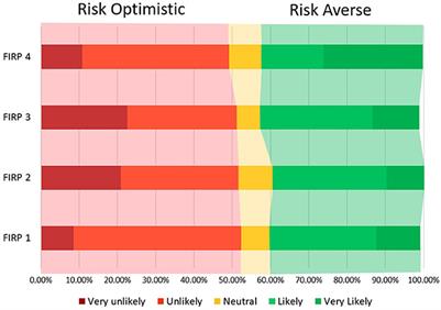 Do social influences, awareness, or experience matter? Toward a better understanding of Farm-related Injury Risk Perception among agricultural science college students in Ireland